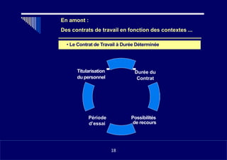 •
•
En amont :
Des contrats de travail en fonction des contextes ...
• Le Contrat de Travail à Durée Déterminée
Durée du
Contrat
Titularisation
du personnel
Période
d’essai
Possibilités
de recours
Il18
18
 