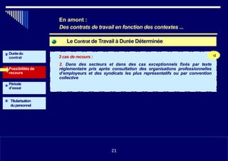 Le Contrat de Travail à Durée Déterminée
Duréedu
contrat
•23 cas de recours :
Possibilités de
recours
2. Dans des secteurs et dans des cas exceptionnels fixés par texte
réglementaire pris après consultation des organisations professionnelles
d’employeurs et des syndicats les plus représentatifs ou par convention
collective
Période
d’essai
Titularisation
dupersonnel
•1121
En amont :
Des contrats de travail en fonction des contextes ...
21
 