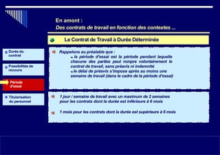 Le Contrat de Travail à Durée Déterminée
Durée du
contrat
Possibilités de
recours
Période
d’essai
Rappelons au préalable que :
•■ la période d’essai est la période pendant laquelle
chacune des parties peut rompre volontairement le
contrat de travail, sans préavis ni indemnité
•■ le délai de préavis s’impose après au moins une
semaine de travail (dans le cadre de la période d’essai)
Titularisation
du personnel
1 jour / semaine de travail avec un maximum de 2 semaines
pour les contrats dont la durée est inférieure à 6 mois
1 mois pour les contrats dont la durée est supérieure à 6 mois
3
En amont :
Des contrats de travail en fonction des contextes ...
 