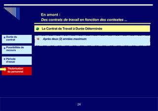 Le Contrat de Travail à Durée Déterminée
Durée du
contrat Après deux (2) années maximum
Possibilités de
recours
Période
d’essai
Titularisation
du personnel
•1124
En amont :
Des contrats de travail en fonction des contextes ...
24
 