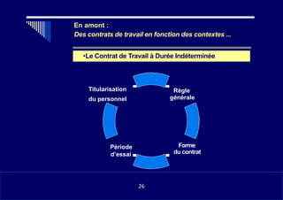 •
•
En amont :
Des contrats de travail en fonction des contextes ...
•Le Contrat de Travail à Durée Indéterminée
Règle
générale
Titularisation
du personnel
Période
d’essai
Forme
du contrat
1126
26
 