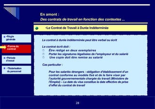 •Le Contrat de Travail à Durée Indéterminée
•Règle
générale Le contrat à durée indéterminée peut être verbal ou écrit
•Formedu
contrat
Le contrat écrit doit :
 Être rédigé en deux exemplaires
 Porter les signatures légalisées de l’employeur et du salarié
 Une copie doit être remise au salarié•Période
d’essai
Cas particulier :
•Titularisation
dupersonnel Pour les salariés étrangers : obligation d’établissement d’un
contrat conforme au modèle fixé et de le faire viser par
l’autorité gouvernementale chargée du travail (Ministère de
l’Emploi) – La date du visa constitue la date effective de prise
d’effet du contrat de travail
•1128
En amont :
Des contrats de travail en fonction des contextes ...
28
 