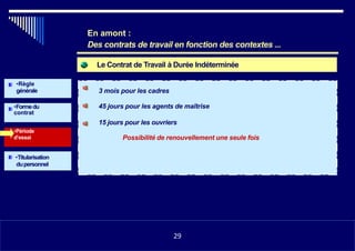 Le Contrat de Travail à Durée Indéterminée
•Règle
générale
•Formedu
contrat
•Période
d’essai
3 mois pour les cadres
45 jours pour les agents de maîtrise
15 jours pour les ouvriers
Possibilité de renouvellement une seule fois
•Titularisation
dupersonnel
•1129
En amont :
Des contrats de travail en fonction des contextes ...
29
 