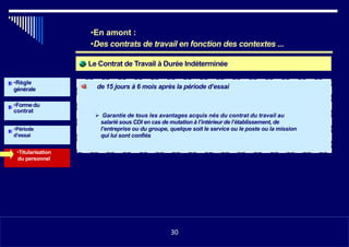 Le Contrat de Travail à Durée Indéterminée
•Règle
générale de 15 jours à 6 mois après la période d’essai
•Formedu
contrat
 Garantie de tous les avantages acquis nés du contrat du travail au
salarié sous CDI en cas de mutation à l’intérieur de l’établissement, de
l’entreprise ou du groupe, quelque soit le service ou le poste ou la mission
qui lui sont confiés
•Période
d’essai
•Titularisation
du personnel
•1130
•En amont :
•Des contrats de travail en fonction des contextes ...
30
 