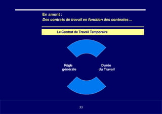 •
En amont :
Des contrats de travail en fonction des contextes ...
Le Contrat de Travail Temporaire
Règle Durée
générale du Travail
1133
33
 