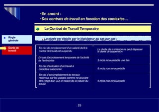 Le Contrat de Travail Temporaire
Règle
générale
■ La durée est établie par le législateur au cas par cas :
En cas de remplacement d’un salarié dont le
contrat de travail est suspendu
La durée de la mission ne peut dépasser
la durée de suspension
En cas d’accroissement temporaire de l’activité
de l’entreprise 3 mois renouvelable une fois
En cas d’exécution d’un travail à
caractère saisonnier 6 mois non renouvelable
En cas d’accomplissement de travaux
reconnus par les usages comme ne pouvant
être l’objet d’un CDI en raison de la nature du
travail
6 mois non renouvelable
Durée de
travail
•En amont :
•Des contrats de travail en fonction des contextes ...
•1135
35
 