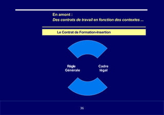 •
En amont :
Des contrats de travail en fonction des contextes ...
Le Contrat de Formation-Insertion
Règle Cadre
Générale légal
1136
36
 