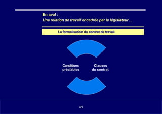 •
En aval :
Une relation de travail encadrée par le législateur ...
La formalisation du contrat de travail
• Conditions Clauses
• préalables du contrat
1149
49
 
