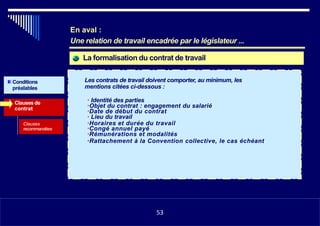La formalisation du contrat de travail
Conditions
préalables
Les contrats de travail doivent comporter, au minimum, les
mentions citées ci-dessous :
Clausesde
contrat
Clauses
recommandées
 Identité des parties
Objet du contrat : engagement du salarié
Date de début du contrat
 Lieu du travail
Horaires et durée du travail
Congé annuel payé
Rémunérations et modalités
Rattachement à la Convention collective, le cas échéant
•1153
En aval :
Une relation de travail encadrée par le législateur ...
53
 