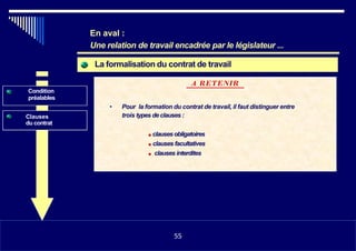 La formalisation du contrat de travail
Condition
préalables
• Pour la formation du contrat de travail, il faut distinguer entre
trois types de clauses :Clauses
du contrat
■ clausesobligatoires
■ clauses facultatives
■ clauses interdites
•1155
En aval :
Une relation de travail encadrée par le législateur ...
55
A RETENIR
 