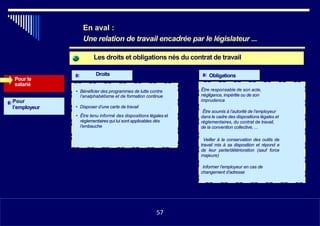 Les droits et obligations nés du contrat de travail
Droits Obligations
Pour le
salarié
• Être responsable de son acte,
négligence, impéritie ou de son
imprudence
• Bénéficier des programmes de lutte contre
l’analphabétisme et de formation continue
Pour
l’employeur • Disposer d’une carte de travail
• Être tenu informé des dispositions légales et
réglementaires qui lui sont applicables dès
l’embauche
•  Être soumis à l’autorité de l’employeur
dans le cadre des dispositions légales et
réglementaires, du contrat de travail,
de la convention collective, ...
•  Veiller à la conservation des outils de
travail mis à sa disposition et répond e
de leur perte/détérioration (sauf force
majeure)
•  Informer l’employeur en cas de
changement d’adresse
•1157
En aval :
Une relation de travail encadrée par le législateur ...
57
 