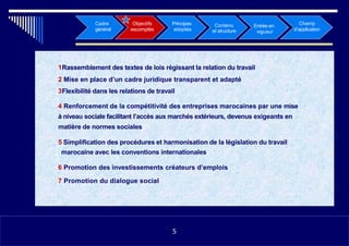 Principes
adoptés
Champ
d’application
Objectifs
escomptés
Cadre
général
Entrée en
vigueur
1Rassemblement des textes de lois régissant la relation du travail
2 Mise en place d’un cadre juridique transparent et adapté
3Flexibilité dans les relations de travail
4 Renforcement de la compétitivité des entreprises marocaines par une mise
à niveau sociale facilitant l’accès aux marchés extérieurs, devenus exigeants en
matière de normes sociales
5 Simplification des procédures et harmonisation de la législation du travail
marocaine avec les conventions internationales
6 Promotion des investissements créateurs d’emplois
7 Promotion du dialogue social
•115
Contenu
et structure
5
 