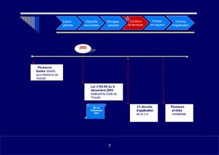 •
Cadre
général
•
Objectifs
escomptés
Principes
adoptés
Contenu
et structure
Entrée
en vigueur
Champ
d’application
2003
• ✓ Plusieurs
textes relatifs
aux relations de
•travail
21 décrets
d’application
de la Loi
Plusieurs
arrêtés
ministériels
Loi n°65-99 du 8
décembre 2003
instituant le Code du
Travail
BO du
8 décembre
2003
7
 