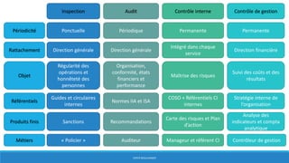 Ponctuelle
Direction générale
Inspection
Périodicité
Rattachement
Objet
Régularité des
opérations et
honnêteté des
personnes
Audit Contrôle interne Contrôle de gestion
Référentiels
Produits finis
Métiers
Périodique Permanente Permanente
Direction générale
Intégré dans chaque
service
Direction financière
Organisation,
conformité, états
financiers et
performance
Maîtrise des risques
Suivi des coûts et des
résultats
Guides et circulaires
internes
Normes IIA et ISA
COSO + Référentiels CI
internes
Stratégie interne de
l’organisation
Sanctions Recommandations
Carte des risques et Plan
d’action
Analyse des
indicateurs et compta
analytique
« Policier » Auditeur Manageur et référent CI Contrôleur de gestion
HERVÉ BOULLANGER
 