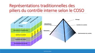 Représentations traditionnelles des
piliers du contrôle interne selon le COSO
HERVÉ BOULLANGER
Évaluation
 