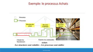Exemple: le processus Achats
20 – Notion de processus
HERVÉ BOULLANGER
Les structures sont volatiles – Les processus sont stables
Direction des
achats
Direction
Logistique
Direction
Finance
Choisir les
fournisseurs
Émettre les commandes Payer
Achats
Structure
Processus
 