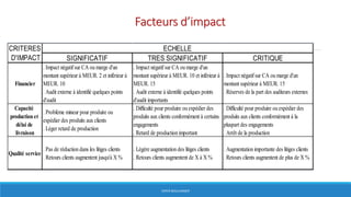 Facteurs d’impact
5–Critèresd’impactd’unrisque(1)
SIGNIFICATIF TRES SIGNIFICATIF CRITIQUE
Financier
. Impact négatifsur CA ou marge d'un
montant supérieur à MEUR. 2 et inférieur à
MEUR. 10
. Audit externe à identifié quelques points
d'audit
. Impact négatifsur CA ou marge d'un
montant supérieur à MEUR. 10 et inférieur à
MEUR. 15
. Audit externe à identifié quelques points
d'audit importants
. Impact négatifsur CA ou marge d'un
montant supérieur à MEUR. 15
. Réserves de la part des auditeurs externes
Capacité
production et
délai de
livraison
. Problème mineur pour produire ou
expédier des produits aux clients
. Léger retard de production
. Difficulté pour produire ou expédier des
produits aux clients conformément à certains
engagements
. Retard de production important
. Difficulté pour produire ou expédier des
produits aux clients conformément à la
pluspart des engagements
. Arrêt de la production
Qualité service
. Pas de réduction dans les litiges clients
. Retours clients augmentent jusqu'à X %
. Légère augmentation des litiges clients
. Retours clients augmentent de X à X %
. Augmentation importante des litiges clients
. Retours clients augmentent de plus de X %
ECHELLECRITERES
D'IMPACT
HERVÉ BOULLANGER
 
