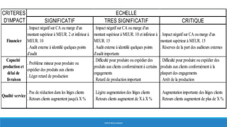 HERVÉ BOULLANGER
SIGNIFICATIF TRES SIGNIFICATIF CRITIQUE
Financier
. Impact négatifsur CA oumarge d'un
montant supérieur à MEUR. 2 et inférieur à
MEUR. 10
. Audit externe à identifié quelques points
d'audit
. Impact négatifsur CA oumarge d'un
montant supérieur à MEUR. 10 et inférieur à
MEUR. 15
. Audit externe à identifié quelques points
d'audit importants
. Impact négatifsur CA oumarge d'un
montant supérieur à MEUR. 15
. Réserves de la part des auditeurs externes
Capacité
productionet
délai de
livraison
. Problème mineur pour produire ou
expédier des produits auxclients
. Léger retard de production
. Difficulté pour produire ouexpédier des
produits auxclients conformément à certains
engagements
. Retard de productionimportant
. Difficulté pour produire ouexpédier des
produits auxclients conformément à la
pluspart des engagements
. Arrêt de la production
Qualité service
. Pas de réductiondans les litiges clients
. Retours clients augmentent jusqu'à X %
. Légère augmentationdes litiges clients
. Retours clients augmentent de X à X %
. Augmentationimportante des litiges clients
. Retours clients augmentent de plus de X %
ECHELLECRITERES
D'IMPACT
 