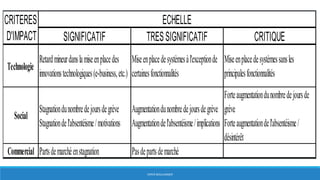 HERVÉ BOULLANGER
SIGNIFICATIF TRESSIGNIFICATIF CRITIQUE
Technologie
Retardmineurdanslamiseenplacedes
innovationstechnologiques(e-business,etc.)
Miseenplacedesystèmesàl'exceptionde
certainesfonctionnalités
Miseenplacedesystèmessansles
principalesfonctionnalités
Social
Stagnationdunombredejoursdegrève
Stagnationdel'absentéisme/motivations
Augmentationdunombredejoursdegrève
Augmentationdel'absentéisme/implications
Forteaugmentationdunombredejoursde
grève
Forteaugmentationdel'absentéisme/
désintérêt
Commercial Partsdemarchéenstagnation Pasdepartsdemarché
CRITERES
D'IMPACT
ECHELLE
 