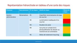 Représentation hiérarchisée en tableau d’une carte des risques
Processus Sous-processus N° du risques Libellé du risque Niveau du
risque
Gestion
administrative
Réclamations R1 imparfaite reconnaissance du type
de courrier
R2 numérisation inadéquate d’un
courrier
R3 Doublon de saisie
R4 non prise en compte de la
pluriqualification du dossier au
moment de son orientation
R5 Délais de traitement trop long
HERVÉ BOULLANGER
 