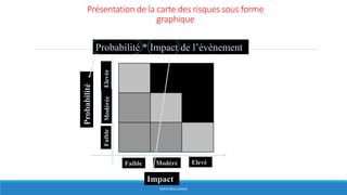 Présentation de la carte des risques sous forme
graphique
3 – Composantes d’un risque
HERVÉ BOULLANGER
Faible Modéré Elevé
FaibleModéréeElevée
Probabilité
Impact
Probabilité * Impact de l’évènement
 