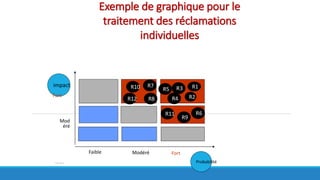 F A I B L E
impact
Probabilité
Fort
Mod
éré
Faible Modéré Fort
R2
R1
R4
R7
R5
R8
R9
R11
Exemple de graphique pour le
traitement des réclamations
individuelles
R10
R12
 