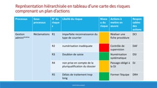 Représentation hiérarchisée en tableau d’une carte des risques
comprenant un plan d’actions
Processus Sous-
processus
N° du
risque
s
Libellé du risque Nivea
u du
risque
Actions à
mettre en
œuvre
Respon
sables
des
actions
Gestion
administrative
Réclamations R1 imparfaite reconnaissance du
type de courrier
Réaliser une
fiche procédure
DCI
R2 numérisation inadéquate Contrôle de
supervision
DAF
R3 Doublon de saisie Numérisation
systématique
DSI
R4 non prise en compte de la
pluriqualification du dossier
Passage obligé à
la DJ
DJ
R5 Délais de traitement trop
long
Former l’équipe DRH
HERVÉ BOULLANGER
 