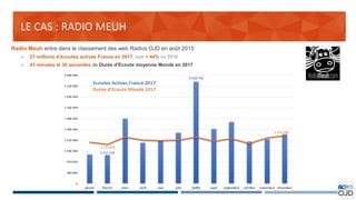 v v
LE CAS : RADIO MEUH
Radio Meuh entre dans le classement des web Radios OJD en août 2015
➢ 27 millions d’écoutes active...