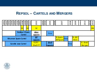 1991
1992
1993
1994
1995
1996
1997
1998
1999
2000
2001
2002
2003
2004
2005
2006
2007
2008
2009
…
2013
2014
2015
M M M 2M
Rubber Chem.
Cartel
Akzo
reports
Fine
Bitumen Spain Cartel
BP
reports
R.Spain-
BP.Spain
Fine
R.-BP:
BGG
Candle wax Cartel
R.YPF-
Shell PT
Shell
reports
Fine
R.-Shell:
Nat gas
REPSOL – CARTELS AND MERGERS
 