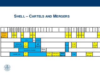 SHELL – CARTELS AND MERGERS
1977
…
1992
1993
1994
1995
1996
1997
1998
1999
2000
2001
2002
2003
2004
2005
2006
2007
2008
2009
2010
2011
2012
2013
2014
2015
Abuse
Dom.
(Exxon,…)
M 4M 4M 3M 7M M 2M M 3M 3M 2M
GFU inv Settle
Bitumen
Netherlands
S-
Exxon
BP
reports
Fine
R.-BP:
PlaneIT
R.-
Kuwait
Italy
Butadiene Rubber
Bayer
reports
Fine
Candle wax
S-
Exxon
R.YPF-
Shell PT
R.Butano-
Shell Glass
Shell
reports
Fine
R.-Shell:
Nat gas
 