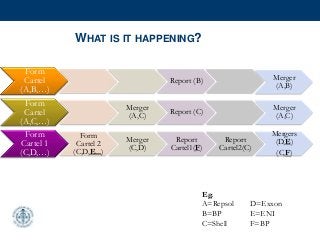 WHAT IS IT HAPPENING?
Form
Cartel
(A,B,…)
Report (B) Merger
(A,B)
Form
Cartel
(A,C,…)
Merger
(A,C)
Report (C)
Merger
(A,C)
Form
Cartel 1
(C,D,…)
Form
Cartel 2
(C,D,E...)
Merger
(C,D)
Report
Cartel1(F)
Report
Cartel2(C)
Mergers
(D,E)
(C,F)
Eg.
A=Repsol D=Exxon
B=BP E=ENI
C=Shell F=BP
 
