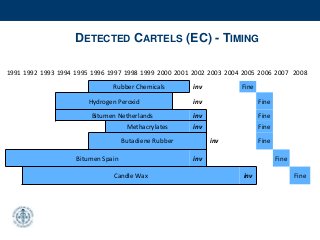 DETECTED CARTELS (EC) - TIMING
1991 1992 1993 1994 1995 1996 1997 1998 1999 2000 2001 2002 2003 2004 2005 2006 2007 2008
Rubber Chemicals inv Fine
Hydrogen Peroxid inv Fine
Bitumen Netherlands inv Fine
Methacrylates inv Fine
Butadiene Rubber inv Fine
Bitumen Spain inv Fine
Candle Wax inv Fine
 
