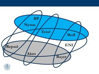 Nynas
BP
Bayer
Total
ENI
Shell
Repsol
Akzo
 