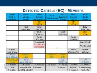 DETECTED CARTELS (EC) - MEMBERS
38443
Rubber
Chemicals
38620
Hydrogen
peroxid
38456
Bitumen
Nedtherlands
38645
Methacrylates
38638
Butadiene
Rubber
38710
Bitumen
Spain
39181
Candle
Waxes
BP BP
100% 100%
Total Total Total
30%, €42M €33.75M €128.16M
Shell Shell Shell
€108M €160.88M 100%
Nynäs Nynäs
€13.5M €10.64M
ExxonMobil ExxonMobil
ACCUSED BUT
RETRACTED
7%, €83.59M
Repsol Repsol Repsol
10%, 3.38M 40%, €80.5M €19.8M
Bayer Degussa Degussa Bayer
20%, €58.88M 100% 100% 100%
Akzo (Flexys) Akzo ENI ENI
100% 40%, €25.2M €272.25M €29.12M
+ 2 others + 6 others + 10 others +3 others + 4 others + 2 others + 5 others
Goal: Info exch.EEA P-fix Neth. P-fix EEA Quotas P fix Germany
P-fix EEA+ Limit Q, Monit. P P-fix Spain Exch.info
 