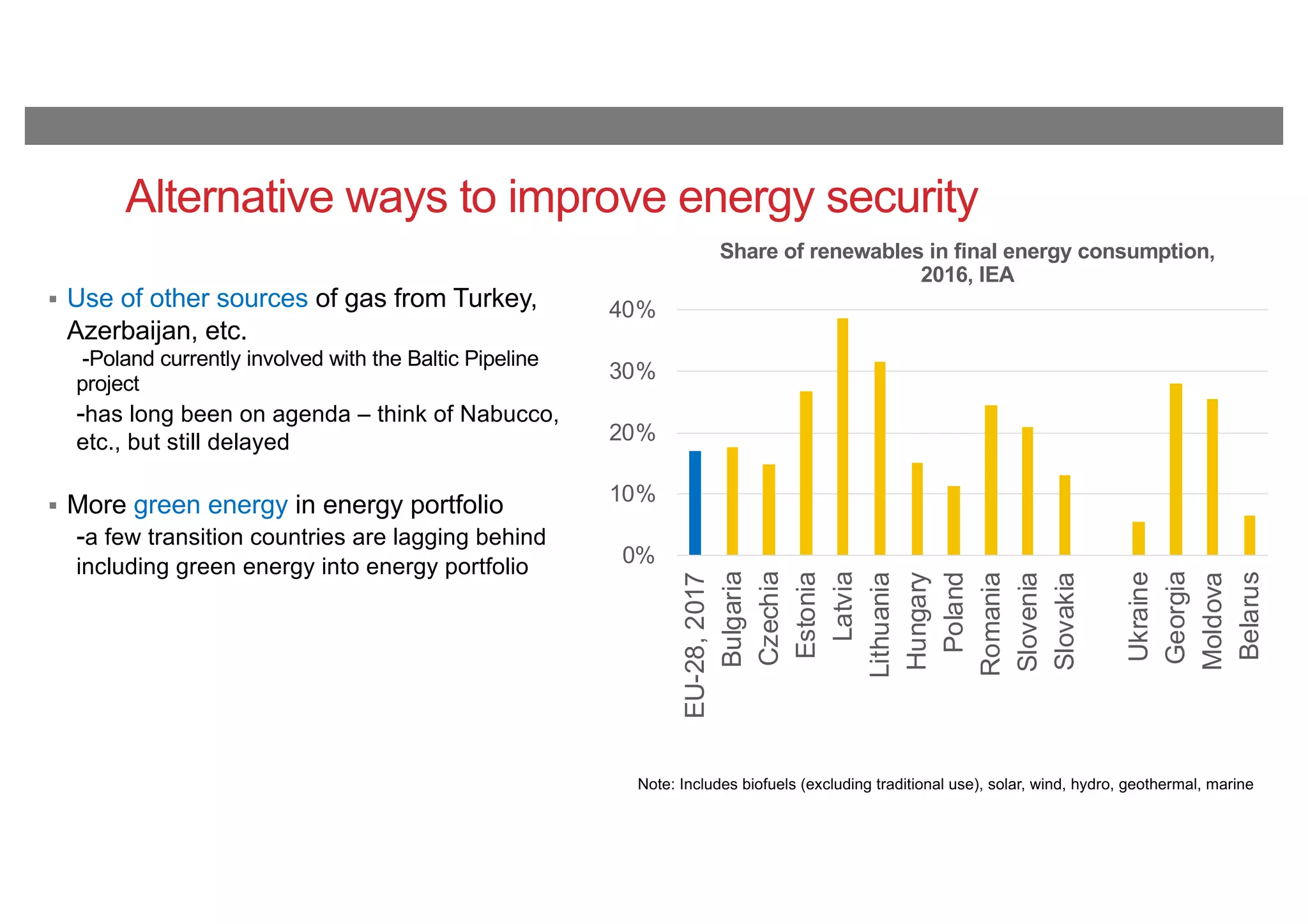 Alternative ways to improve energy security
§ Use of other sources of gas from Turkey,
Azerbaijan, etc.
-Poland currently involved with the Baltic Pipeline
project
-has long been on agenda – think of Nabucco,
etc., but still delayed
§ More green energy in energy portfolio
-a few transition countries are lagging behind
including green energy into energy portfolio
Note: Includes biofuels (excluding traditional use), solar, wind, hydro, geothermal, marine
0%
10%
20%
30%
40%
EU-28,2017
Bulgaria
Czechia
Estonia
Latvia
Lithuania
Hungary
Poland
Romania
Slovenia
Slovakia
Ukraine
Georgia
Moldova
Belarus
Share of renewables in final energy consumption,
2016, IEA
 