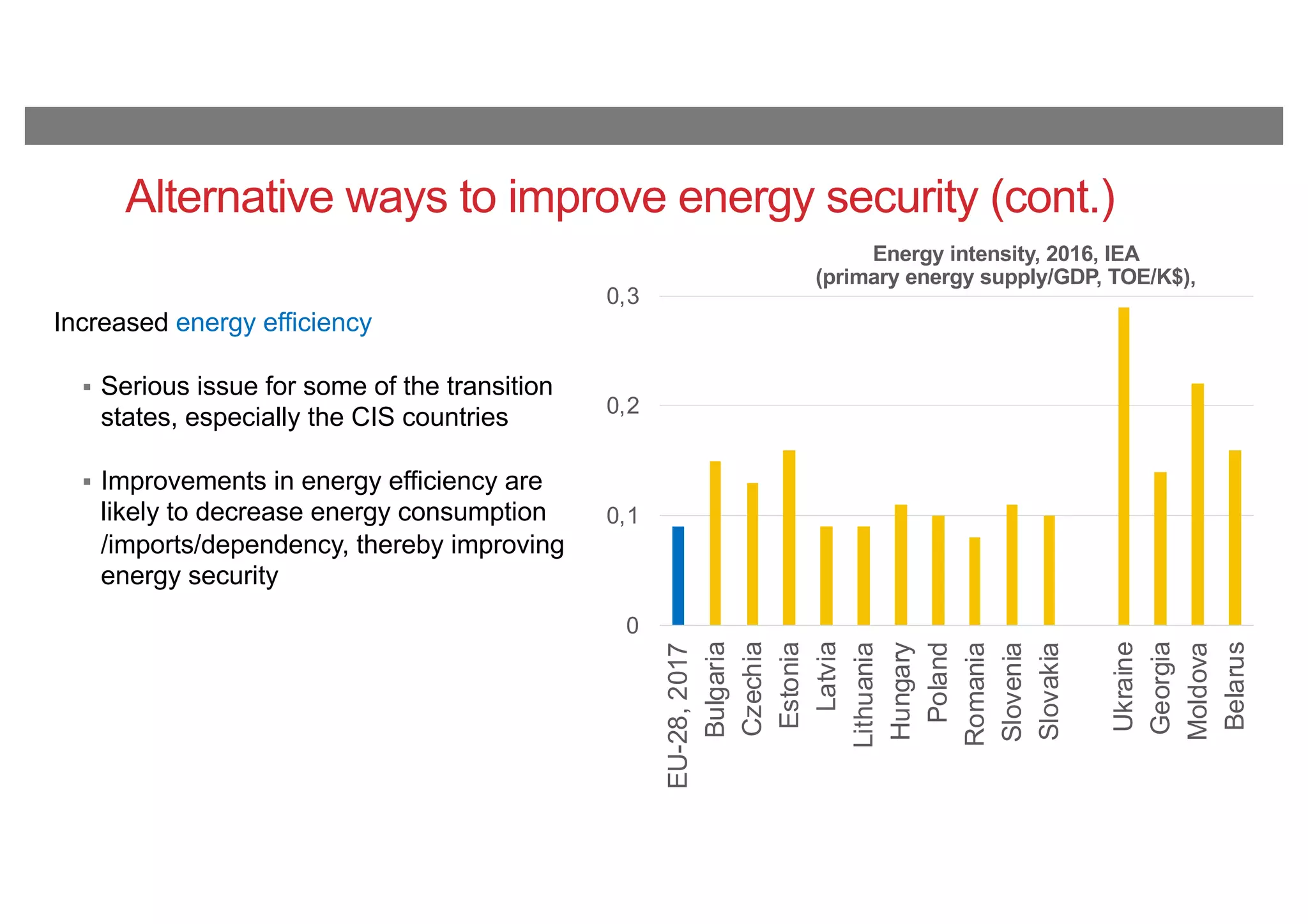 Alternative ways to improve energy security (cont.)
Increased energy efficiency
§ Serious issue for some of the transition
states, especially the CIS countries
§ Improvements in energy efficiency are
likely to decrease energy consumption
/imports/dependency, thereby improving
energy security
0
0,1
0,2
0,3
EU-28,2017
Bulgaria
Czechia
Estonia
Latvia
Lithuania
Hungary
Poland
Romania
Slovenia
Slovakia
Ukraine
Georgia
Moldova
Belarus
Energy intensity, 2016, IEA
(primary energy supply/GDP, TOE/K$),
 