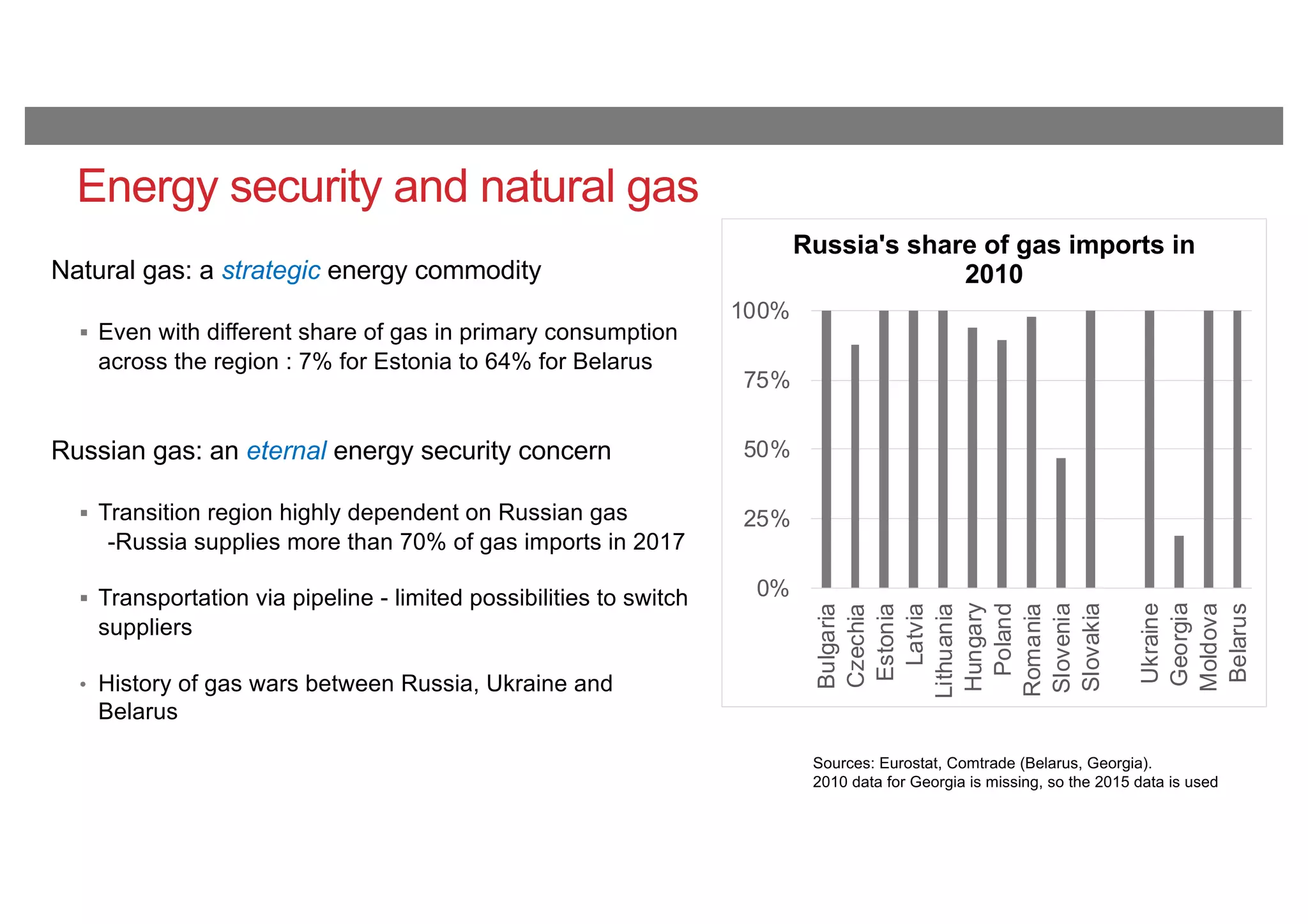 Energy security and natural gas
Natural gas: a strategic energy commodity
§ Even with different share of gas in primary consumption
across the region : 7% for Estonia to 64% for Belarus
Russian gas: an eternal energy security concern
§ Transition region highly dependent on Russian gas
-Russia supplies more than 70% of gas imports in 2017
§ Transportation via pipeline - limited possibilities to switch
suppliers
• History of gas wars between Russia, Ukraine and
Belarus
0%
25%
50%
75%
100%
Bulgaria
Czechia
Estonia
Latvia
Lithuania
Hungary
Poland
Romania
Slovenia
Slovakia
Ukraine
Georgia
Moldova
Belarus
Russia's share of gas imports in
2010
Sources: Eurostat, Comtrade (Belarus, Georgia).
2010 data for Georgia is missing, so the 2015 data is used
 