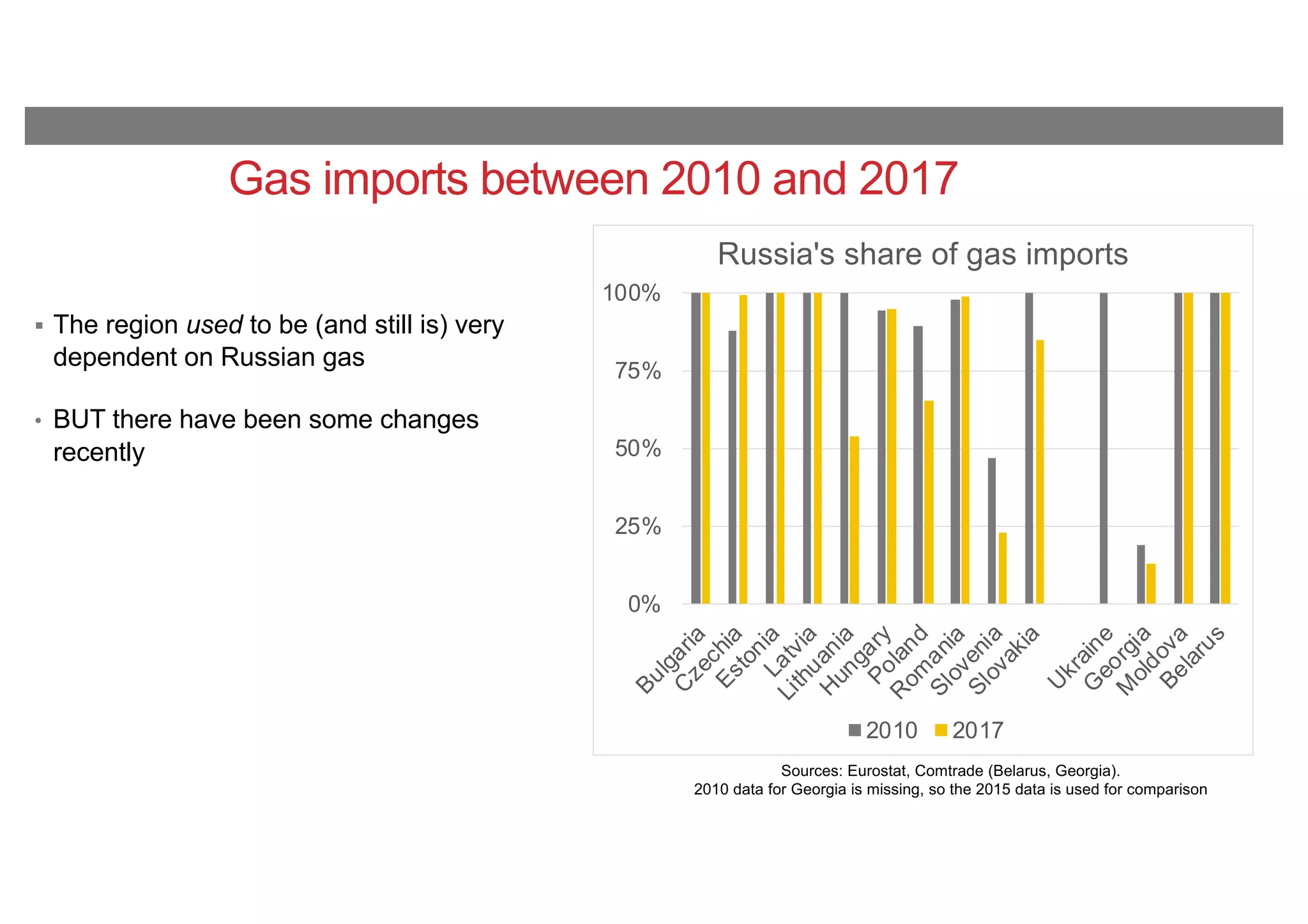 0%
25%
50%
75%
100%
Bulgaria
C
zechiaEstoniaLatvia
Lithuania
H
ungaryPoland
R
om
ania
Slovenia
Slovakia
U
kraine
G
eorgia
M
oldovaBelarus
Russia's share of gas imports
2010 2017
Gas imports between 2010 and 2017
§ The region used to be (and still is) very
dependent on Russian gas
• BUT there have been some changes
recently
Sources: Eurostat, Comtrade (Belarus, Georgia).
2010 data for Georgia is missing, so the 2015 data is used for comparison
 
