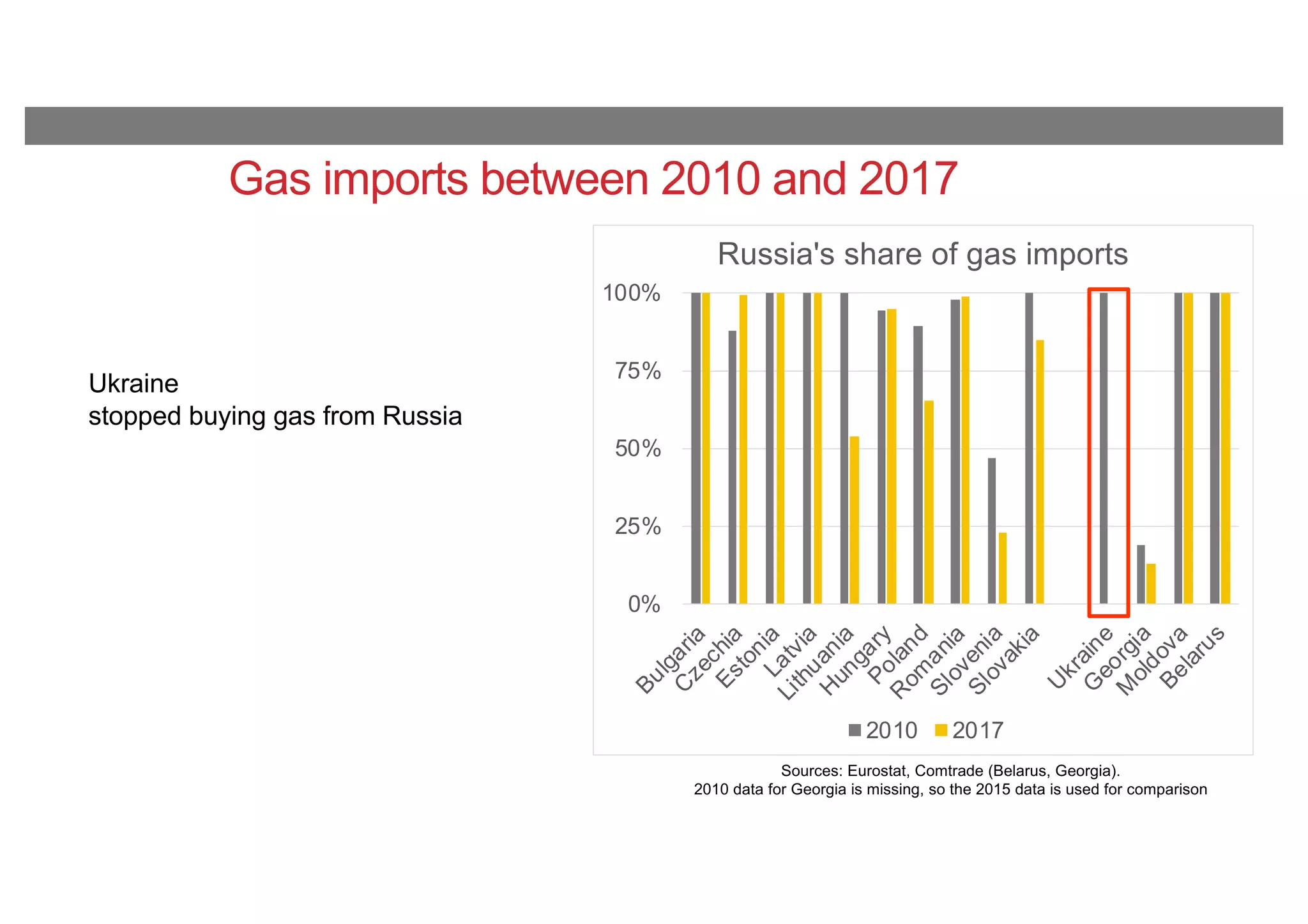 0%
25%
50%
75%
100%
Bulgaria
C
zechiaEstoniaLatvia
Lithuania
H
ungaryPoland
R
om
ania
Slovenia
Slovakia
U
kraine
G
eorgia
M
oldovaBelarus
Russia's share of gas imports
2010 2017
Gas imports between 2010 and 2017
Ukraine
stopped buying gas from Russia
Sources: Eurostat, Comtrade (Belarus, Georgia).
2010 data for Georgia is missing, so the 2015 data is used for comparison
 