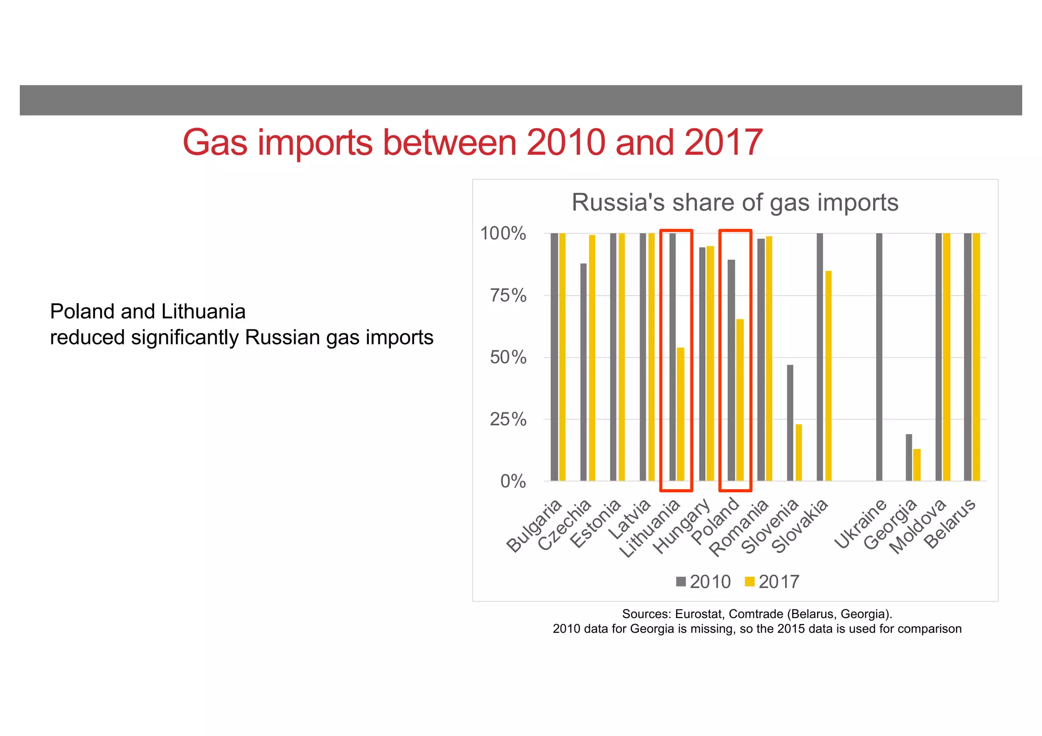 0%
25%
50%
75%
100%
Bulgaria
C
zechiaEstoniaLatvia
Lithuania
H
ungaryPoland
R
om
ania
Slovenia
Slovakia
U
kraine
G
eorgia
M
oldovaBelarus
Russia's share of gas imports
2010 2017
Gas imports between 2010 and 2017
Poland and Lithuania
reduced significantly Russian gas imports
Sources: Eurostat, Comtrade (Belarus, Georgia).
2010 data for Georgia is missing, so the 2015 data is used for comparison
 