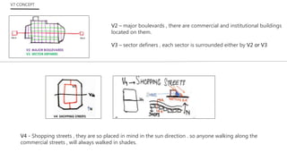 V2 – major boulevards , there are commercial and institutional buildings
located on them.
V3 – sector definers , each sector is surrounded either by V2 or V3
V4 - Shopping streets , they are so placed in mind in the sun direction . so anyone walking along the
commercial streets , will always walked in shades.
V7 CONCEPT
 