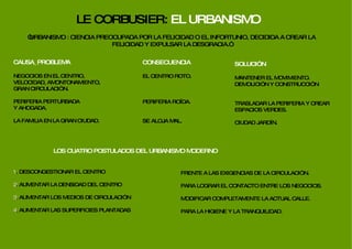 LE CORBUSIER:   EL URBANISMO “ URBANISMO : CIENCIA PREOCUPADA POR LA FELICIDAD O EL INFORTUNIO, DECIDIDA A CREAR LA FELICIDAD Y EXPULSAR LA DESGRACIA.” CAUSA_PROBLEMA NEGOCIOS EN EL CENTRO,  VELOCIDAD, AMONTONAMIENTO,  GRAN CIRCULACIÓN. PERIFERIA PERTURBADA  Y AHOGADA. LA FAMILIA EN LA GRAN CIUDAD. CONSECUENCIA EL CENTRO ROTO. PERIFERIA ROÍDA. SE ALOJA MAL. SOLUCIÓN MANTENER EL MOVIMIENTO. DEMOLICIÓN Y CONSTRUCCIÓN TRASLADAR LA PERIFERIA Y CREAR ESPACIOS VERDES. CIUDAD JARDÍN. LOS CUATRO POSTULADOS DEL URBANISMO MODERNO 1 . DESCONGESTIONAR EL CENTRO 2 . AUMENTAR LA DENSIDAD DEL CENTRO 3 . AUMENTAR LOS MEDIOS DE CIRCULACIÓN 4 . AUMENTAR LAS SUPERFICIES PLANTADAS FRENTE A LAS EXIGENCIAS DE LA CIRCULACIÓN. PARA LOGRAR EL CONTACTO ENTRE LOS NEGOCIOS. MODIFICAR COMPLETAMENTE LA ACTUAL CALLE. PARA LA HIGIENE Y LA TRANQUILIDAD. 