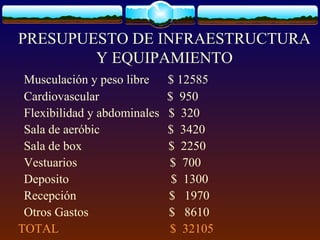PRESUPUESTO DE INFRAESTRUCTURA
Y EQUIPAMIENTO
Musculación y peso libre $ 12585
Cardiovascular $ 950
Flexibilidad y abdominales $ 320
Sala de aeróbic $ 3420
Sala de box $ 2250
Vestuarios $ 700
Deposito $ 1300
Recepción $ 1970
Otros Gastos $ 8610
TOTAL $ 32105
 