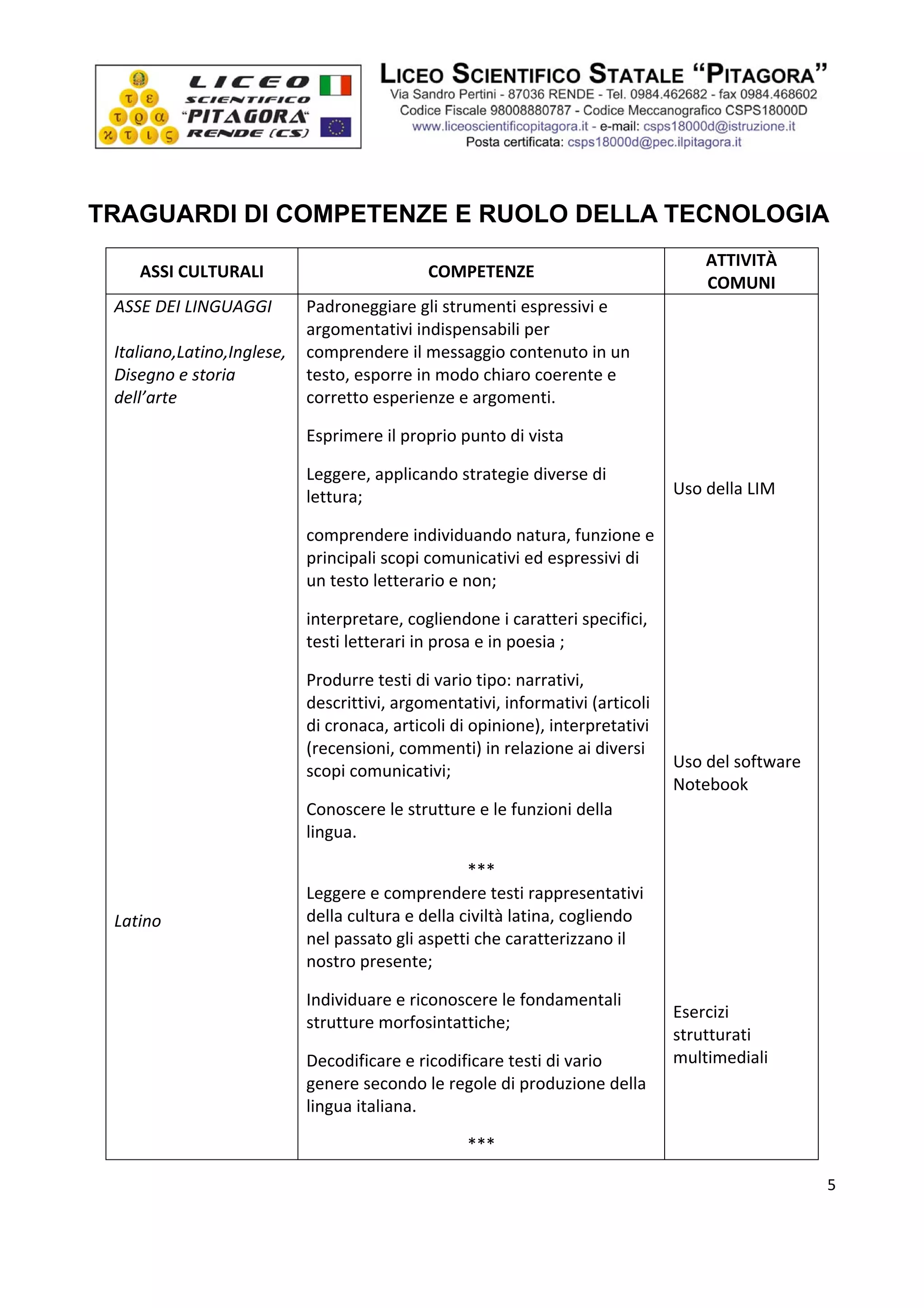  




 


TRAGUARDI DI COMPETENZE E RUOLO DELLA TECNOLOGIA
                                                                                      ATTIVITÀ 
       ASSI CULTURALI                           COMPETENZE 
                                                                                      COMUNI 
    ASSE DEI LINGUAGGI          Padroneggiare gli strumenti espressivi e             
                                argomentativi indispensabili per                    
    Italiano,Latino,Inglese,    comprendere il messaggio contenuto in un            
    Disegno e storia            testo, esporre in modo chiaro coerente e            
    dell’arte                   corretto esperienze e argomenti.                    
                                                                                    
                                Esprimere il proprio punto di vista                 
                                Leggere, applicando strategie diverse di            
                                lettura;                                           Uso della LIM 
                                                                                    
                                comprendere individuando natura, funzione e   
                                principali scopi comunicativi ed espressivi di      
                                un testo letterario e non;                          
                                                                                    
                                interpretare, cogliendone i caratteri specifici,   
                                testi letterari in prosa e in poesia ;              
                                                                                    
                                Produrre testi di vario tipo: narrativi, 
                                                                                    
                                descrittivi, argomentativi, informativi (articoli 
                                                                                    
                                di cronaca, articoli di opinione), interpretativi 
                                                                                    
                                (recensioni, commenti) in relazione ai diversi 
                                scopi comunicativi;                                Uso del software  
                                                                                   Notebook 
                                Conoscere le strutture e le funzioni della          
                                lingua.                                             
                                                                                    
                                                        ***                         
                                Leggere e comprendere testi rappresentativi   
    Latino                      della cultura e della civiltà latina, cogliendo     
                                nel passato gli aspetti che caratterizzano il       
                                nostro presente;                                    
                                                                                    
                                Individuare e riconoscere le fondamentali 
                                                                                   Esercizi 
                                strutture morfosintattiche; 
                                                                                   strutturati 
                                Decodificare e ricodificare testi di vario         multimediali 
                                genere secondo le regole di produzione della   
                                lingua italiana.                                    
                                                                                    
                                                        ***                         
                                                                                                      5

 
 