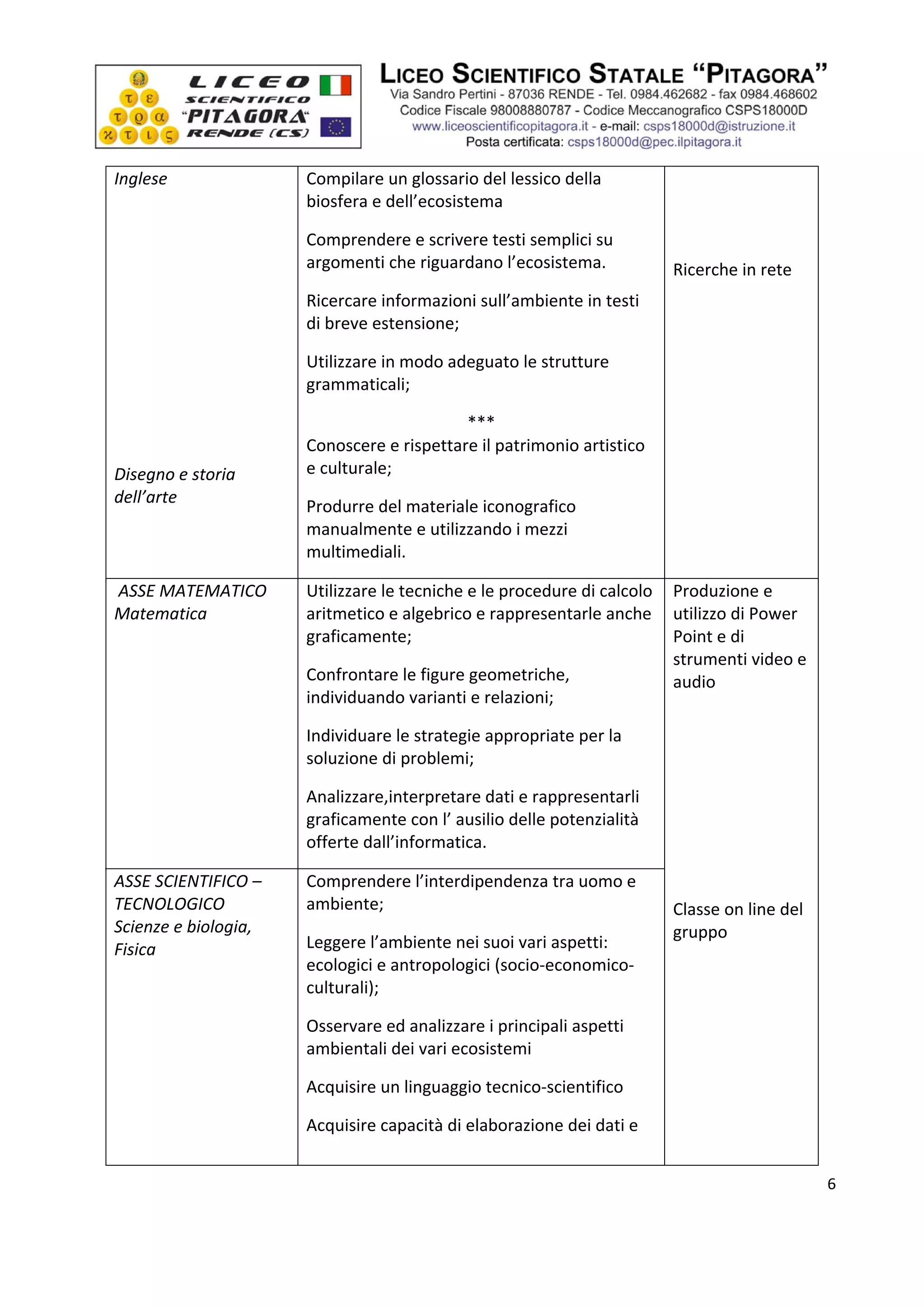  




    Inglese                Compilare un glossario del lessico della           
                           biosfera e dell’ecosistema                         
                                                                              
                           Comprendere e scrivere testi semplici su           
                           argomenti che riguardano l’ecosistema.            Ricerche in rete 
                           Ricercare informazioni sull’ambiente in testi 
                           di breve estensione; 
     
                           Utilizzare in modo adeguato le strutture 
                           grammaticali; 
     
                                                *** 
                           Conoscere e rispettare il patrimonio artistico 
    Disegno e storia       e culturale; 
    dell’arte 
                           Produrre del materiale iconografico 
                           manualmente e utilizzando i mezzi 
                           multimediali. 

     ASSE MATEMATICO       Utilizzare le tecniche e le procedure di calcolo  Produzione e 
    Matematica             aritmetico e algebrico e rappresentarle anche  utilizzo di Power 
                           graficamente;                                     Point e di 
                                                                             strumenti video e 
                           Confrontare le figure geometriche,                audio 
                           individuando varianti e relazioni;                 
                           Individuare le strategie appropriate per la        
                           soluzione di problemi;                             
                                                                              
                           Analizzare,interpretare dati e rappresentarli      
                           graficamente con l’ ausilio delle potenzialità     
                           offerte dall’informatica.                          
                                                                              
    ASSE SCIENTIFICO –     Comprendere l’interdipendenza tra uomo e           
    TECNOLOGICO            ambiente;                                         Classe on line del 
    Scienze e biologia,                                                      gruppo 
    Fisica                 Leggere l’ambiente nei suoi vari aspetti: 
                           ecologici e antropologici (socio‐economico‐
                           culturali); 
                           Osservare ed analizzare i principali aspetti 
                           ambientali dei vari ecosistemi  
     
                           Acquisire un linguaggio tecnico‐scientifico  
     
                           Acquisire capacità di elaborazione dei dati e 
     
                                                                                                   6

 
 