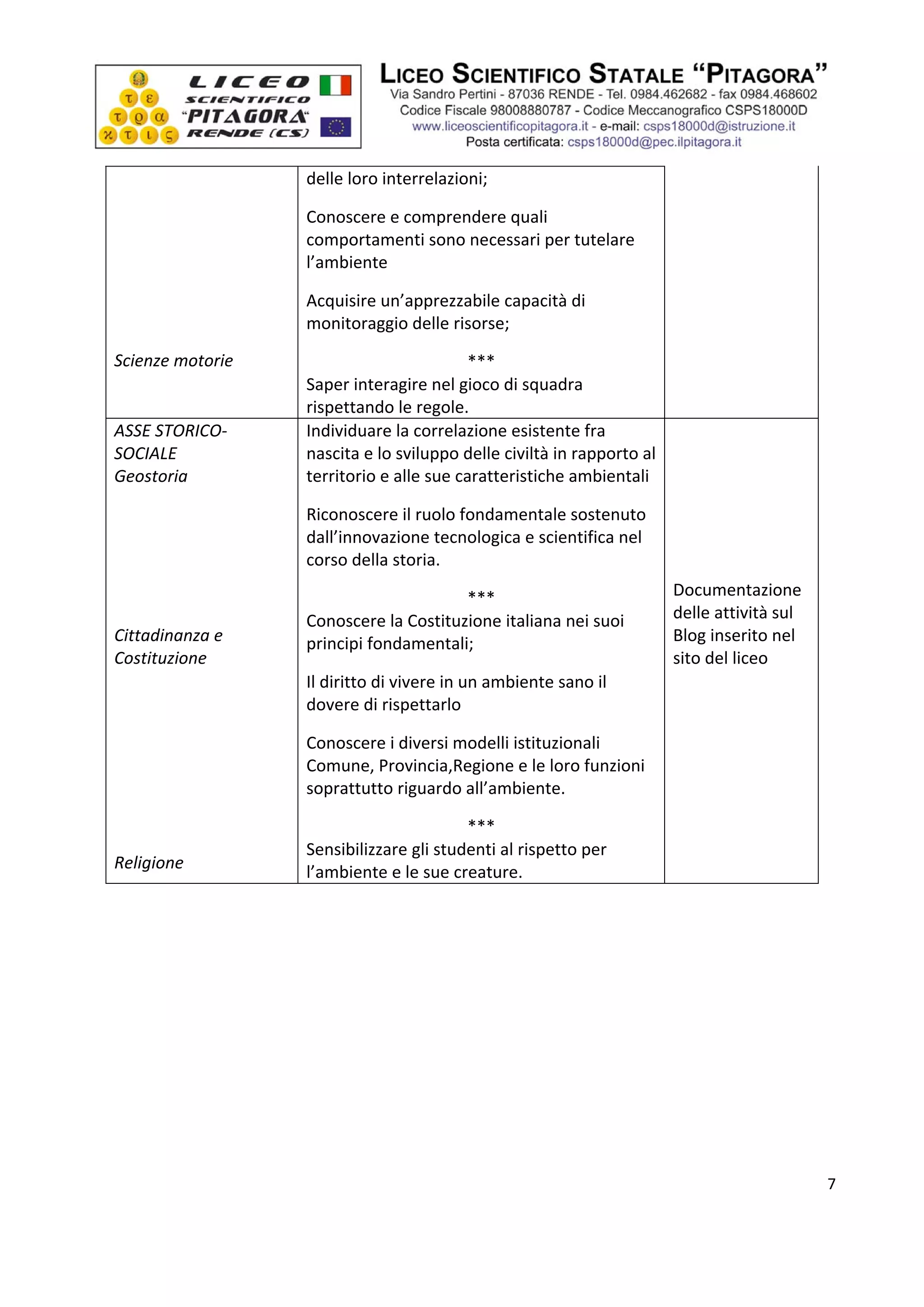  




                       delle loro interrelazioni;
     
                       Conoscere e comprendere quali 
                       comportamenti sono necessari per tutelare 
                       l’ambiente  
                       Acquisire un’apprezzabile capacità di 
                       monitoraggio delle risorse; 
     
    Scienze motorie                             *** 
                       Saper interagire nel gioco di squadra 
                       rispettando le regole. 
    ASSE STORICO‐      Individuare la correlazione esistente fra            
    SOCIALE            nascita e lo sviluppo delle civiltà in rapporto al   
    Geostoria          territorio e alle sue caratteristiche ambientali    
                                                                            
                       Riconoscere il ruolo fondamentale sostenuto   
                       dall’innovazione tecnologica e scientifica nel   
                       corso della storia.                                  
                                                ***                        Documentazione 
                       Conoscere la Costituzione italiana nei suoi         delle attività sul 
    Cittadinanza e     principi fondamentali;                              Blog inserito nel 
    Costituzione                                                           sito del liceo 
                       Il diritto di vivere in un ambiente sano il 
                       dovere di rispettarlo  
     
                       Conoscere i diversi modelli istituzionali 
                       Comune, Provincia,Regione e le loro funzioni 
                       soprattutto riguardo all’ambiente. 
     
                                              *** 
     
                       Sensibilizzare gli studenti al rispetto per 
    Religione 
                       l’ambiente e le sue creature. 
 




                                                                                                   7

 
 