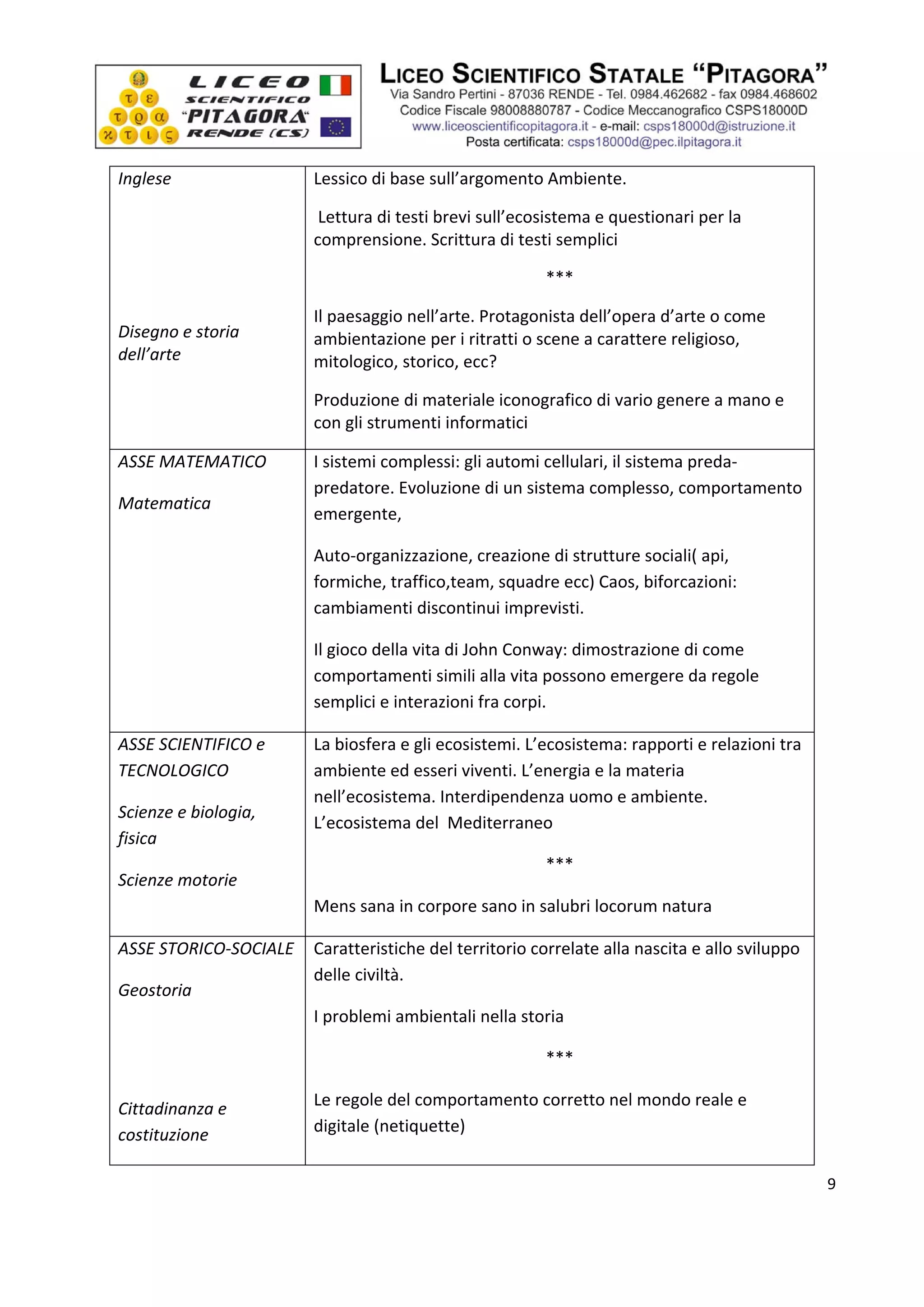  




    Inglese                   Lessico di base sull’argomento Ambiente.

                               Lettura di testi brevi sull’ecosistema e questionari per la 
                              comprensione. Scrittura di testi semplici 
     
                                                              *** 
     
                              Il paesaggio nell’arte. Protagonista dell’opera d’arte o come 
    Disegno e storia          ambientazione per i ritratti o scene a carattere religioso, 
    dell’arte                 mitologico, storico, ecc?  

                              Produzione di materiale iconografico di vario genere a mano e 
                              con gli strumenti informatici 

    ASSE MATEMATICO           I sistemi complessi: gli automi cellulari, il sistema preda‐ 
                              predatore. Evoluzione di un sistema complesso, comportamento 
    Matematica 
                              emergente, 

                              Auto‐organizzazione, creazione di strutture sociali( api, 
                              formiche, traffico,team, squadre ecc) Caos, biforcazioni: 
                              cambiamenti discontinui imprevisti. 

                              Il gioco della vita di John Conway: dimostrazione di come 
                              comportamenti simili alla vita possono emergere da regole 
                              semplici e interazioni fra corpi. 

    ASSE SCIENTIFICO e        La biosfera e gli ecosistemi. L’ecosistema: rapporti e relazioni tra 
    TECNOLOGICO               ambiente ed esseri viventi. L’energia e la materia 
                              nell’ecosistema. Interdipendenza uomo e ambiente. 
    Scienze e biologia, 
                              L’ecosistema del  Mediterraneo 
    fisica 
                                                              *** 
    Scienze motorie 
                              Mens sana in corpore sano in salubri locorum natura 

    ASSE STORICO‐SOCIALE  Caratteristiche del territorio correlate alla nascita e allo sviluppo 
                          delle civiltà. 
    Geostoria 
                          I problemi ambientali nella storia 
     
                                                           *** 
     

    Cittadinanza e            Le regole del comportamento corretto nel mondo reale e 
    costituzione              digitale (netiquette)  


                                                                                                        9

 
 