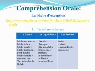 Compréhension Orale:
                  La bûche d’exception
http://www.youtube.com/watch?v=l3amrFGfolM&feature=r
  elmfu
                    1.   Travail sur le lexique
         La Forme         Les Ingrédients      Les Saveurs

      bûche sac à main   chocolat-          fraise
      bûche trésor       plastique          violette
      bûche escalier     pâte à modeler     « croustillant »
      bûche comtoise =   mousses des        nougatine
      petit meuble       crémeux
      bûche voiture =    une confiture
      façon un peu       un biscuit
      Torpédo = buche    un croustillant
      Bolide
 