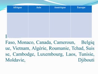 Afrique    Asie     Amérique   Europe




Burkina
Faso, Monaco, Canada, Cameroun, Belgiq
ue, Vietnam, Algérie, Roumanie, Tchad, Suis
se, Cambodge, Luxembourg, Laos, Tunisie,
Moldavie,                          Djibouti
 