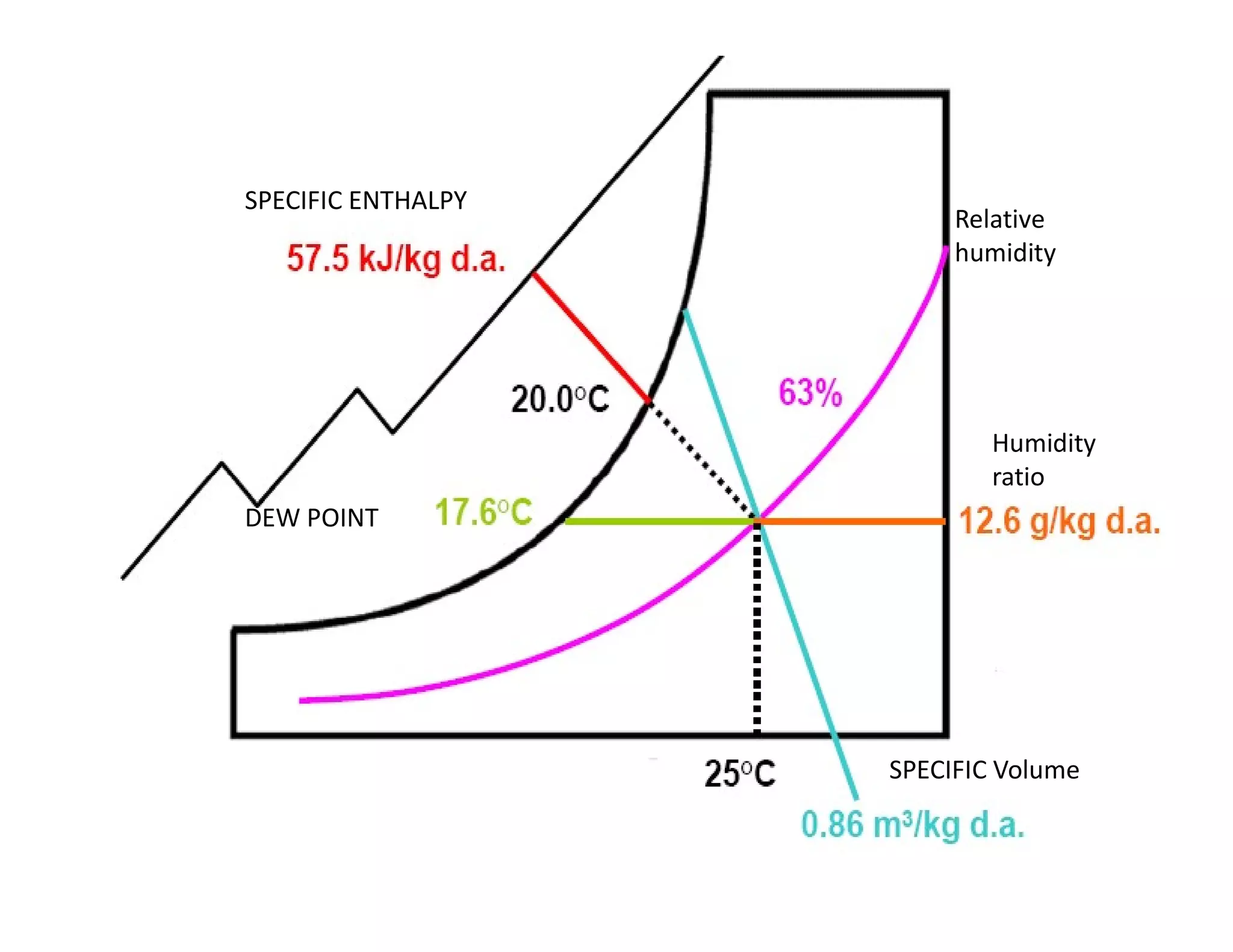 Relative
humidity
Humidity
ratio
SPECIFIC ENTHALPY
DEW POINT
ratio
SPECIFIC Volume
 